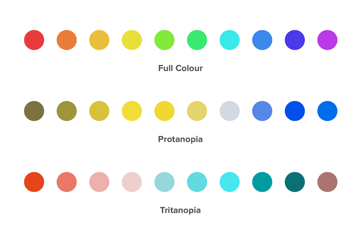 Full colour vs Protanopia vs Tritanopia